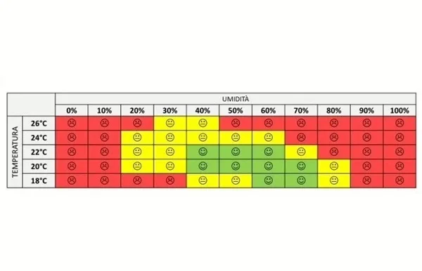 umidità ideale in casa